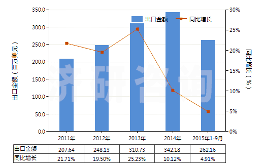 2011-2015年9月中國塑料制家具、車廂及類似品的附件(HS39263000)出口總額及增速統(tǒng)計